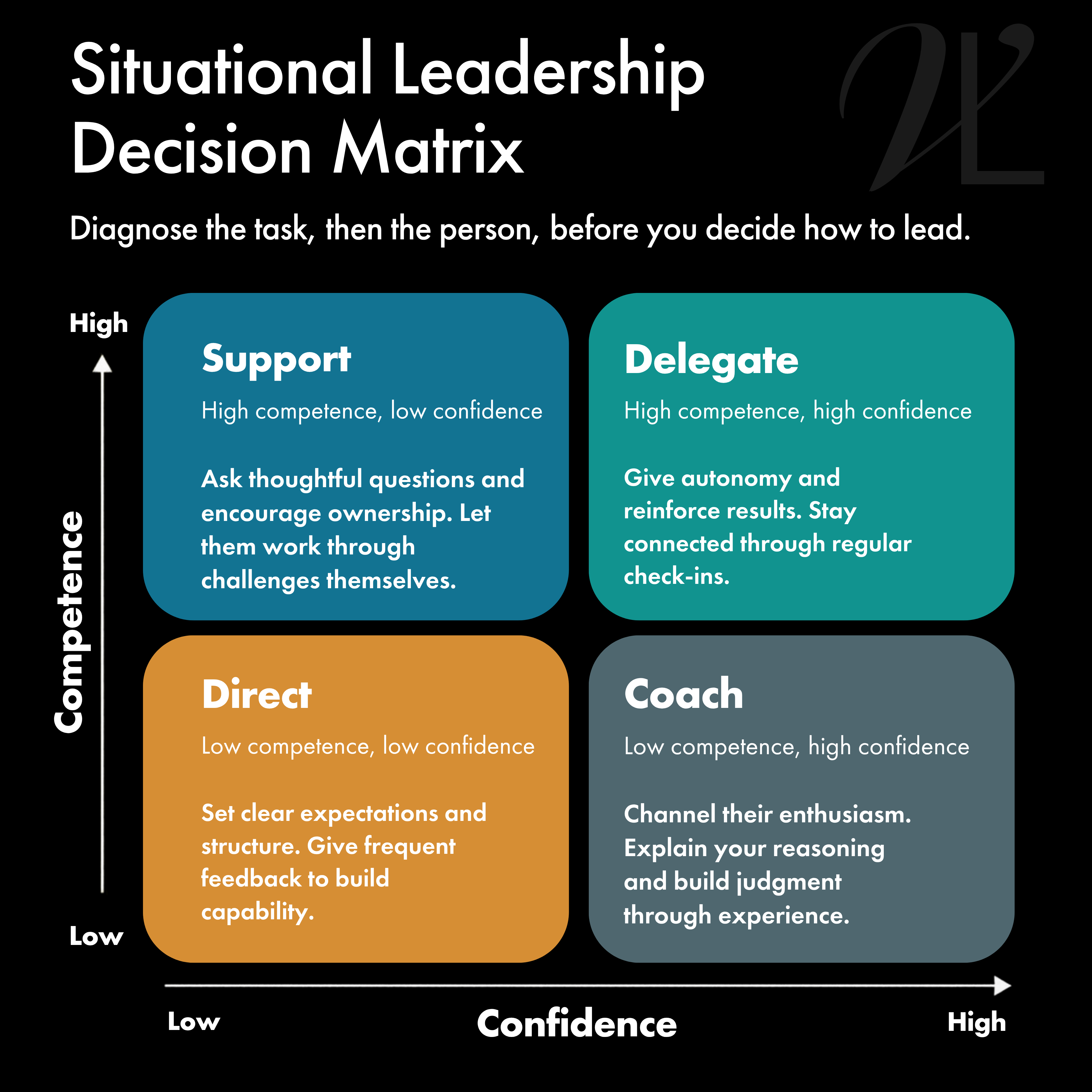 Situational Leadership Decision Matrix - Vineet